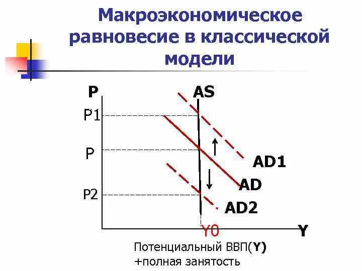 Классическая модель равновесия. Классическая модель макроэкономического равновесия схемы. . Модель «ad - as» в классической и кейнсианской теории. Предпосылки классической модели макроэкономического равновесия. Классическая модель общего экономического равновесия.