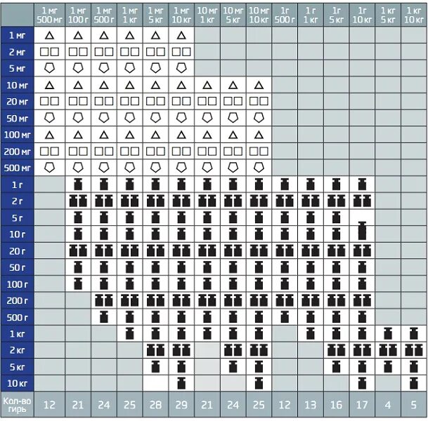 Гири класса точности м1. Классы точности гирь для весов. Класс точности гирь таблица.