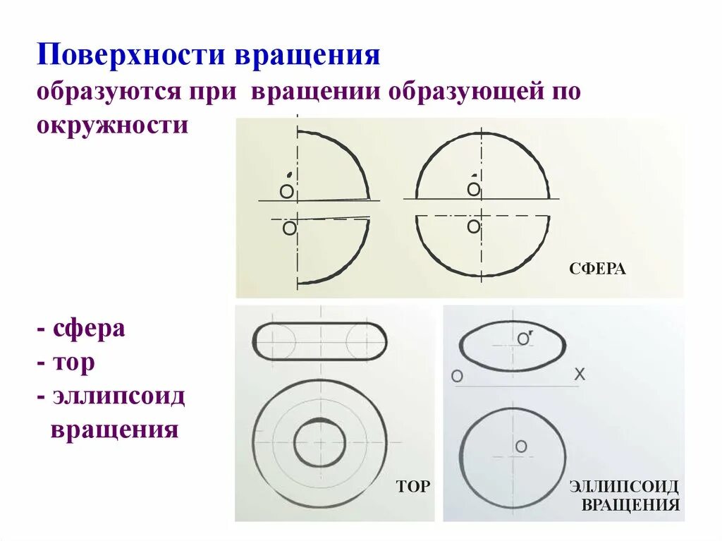Поверхности вращения окружности. Начертательная геометрия тени на телах вращения. Поверхности вращения окружности. Окружности на поверхности вращения. Профильный меридиан цилиндра.