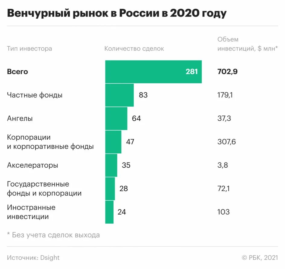 Венчурный рынок России 2021. Иностранные инвестиции в Россию 2020. Российский рынок венчурных инвестиций. Объем венчурных инвестиций в российские стартапы 2020.