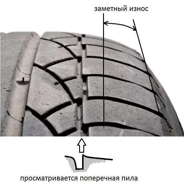 Износ шин легкового авто. Покрышка 315 износ протектора. Пилообразный износ протектора. Износ наружной части протектора заднего колеса. Износ наружной части протектора передних колес.