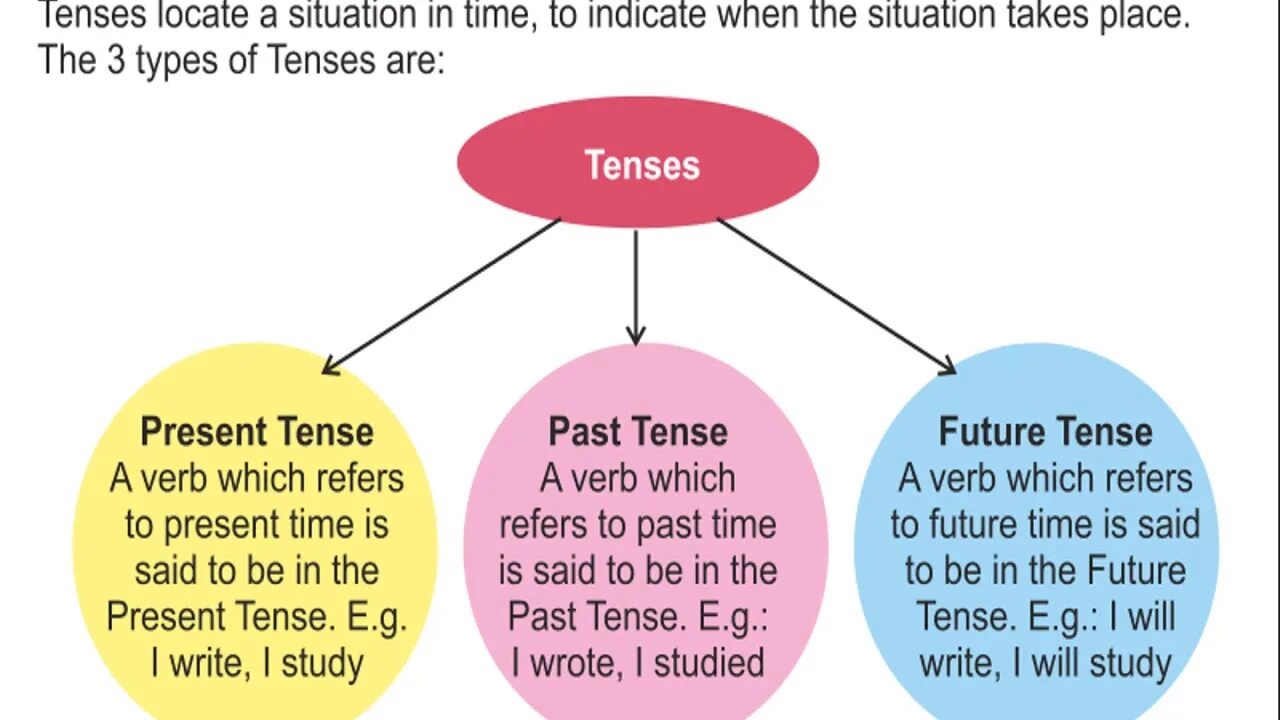 Grammatical category of Tense. Category of Tense. The category of Tense in English. The category of Primary time.