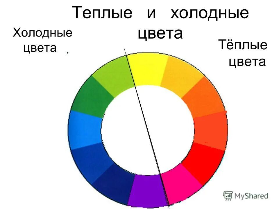 Теплыми являются цвета. Теплые и холодные цвета. цветовой круг теплые и холодные цвета. цветово йкргу теплые и холодные. круг теплых и холодных цветов.