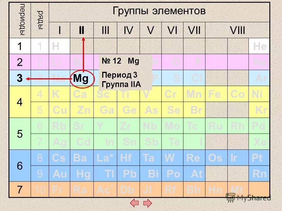 Определить положение элемента в периодической системе