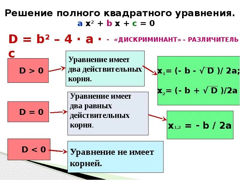 Способы решения полного квадратного уравнения. Решение квадратных уравнений дискриминант. Уравнение через дискриминант. Как решать уравнения с дискриминантом. Решение через дискриминант примеры