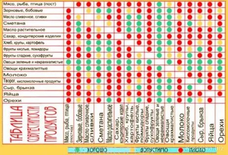 Какие продукты подходят