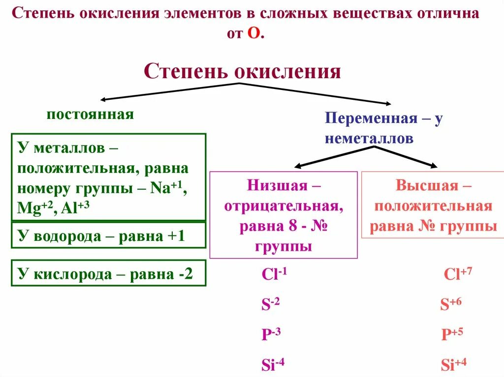 Низшие степени окисления элементов. Элементы у которых Высшая степень окисления +1. Элементы проявляющие отрицательную степень окисления. Высшие и низшие степени окисления элементов металлов. Таблица переменных степеней окисления.