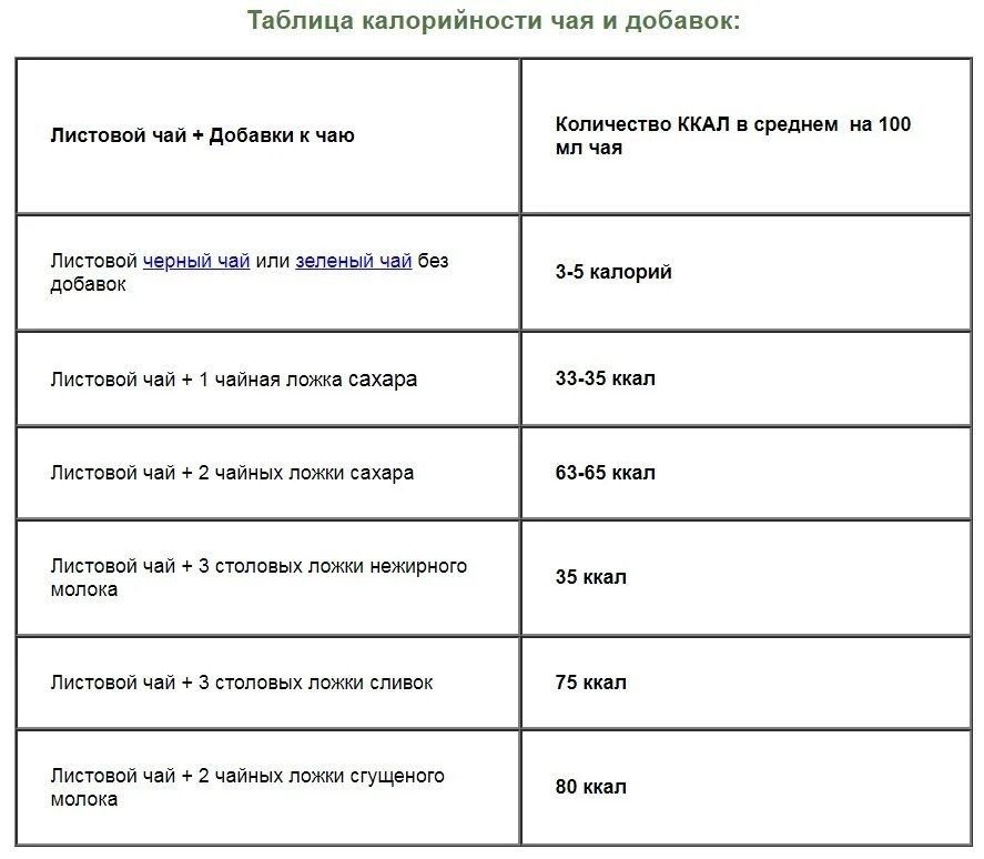 Чай без сахара калорийность на 100 мл. Чай черный с сахаром калорийность на 100 мл. Чай черный с сахаром калорийность на 1 кружку. Калорийность черного чая без сахара 200 мл. Сколько белков в чае