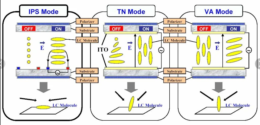 Тип монитора ips. Матрица монитора TN IPS va. Типы матриц мониторов va IPS TN. TN IPS va в сравнение монитор. Разница между va и IPS матрицы.