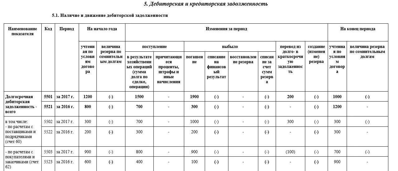 Дебиторская задолженность таблица. Таблица по дебиторской задолженности образец. Просроченная дебиторская задолженность таблица. Таблица дебиторской и кредиторской задолженности. Расшифровка дебиторской задолженности к кредиторской задолженности.