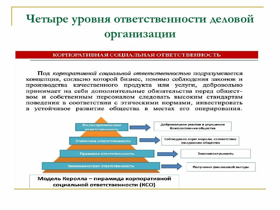 Развитие ксо. Уровни социальной ответственности организации. Формирование социальной ответственности. Уровни социальной ответственности КСО. Корпоративная социальная ответственность организации.