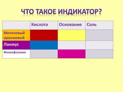 Укажите названия индикаторов