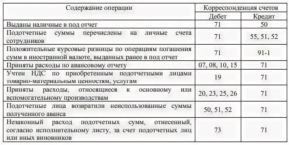 71 счет проводки. Проводок 71. Проводка салона хендай терракан. Проводок 71. Структура счета 71 расчеты с подотчетными лицами.