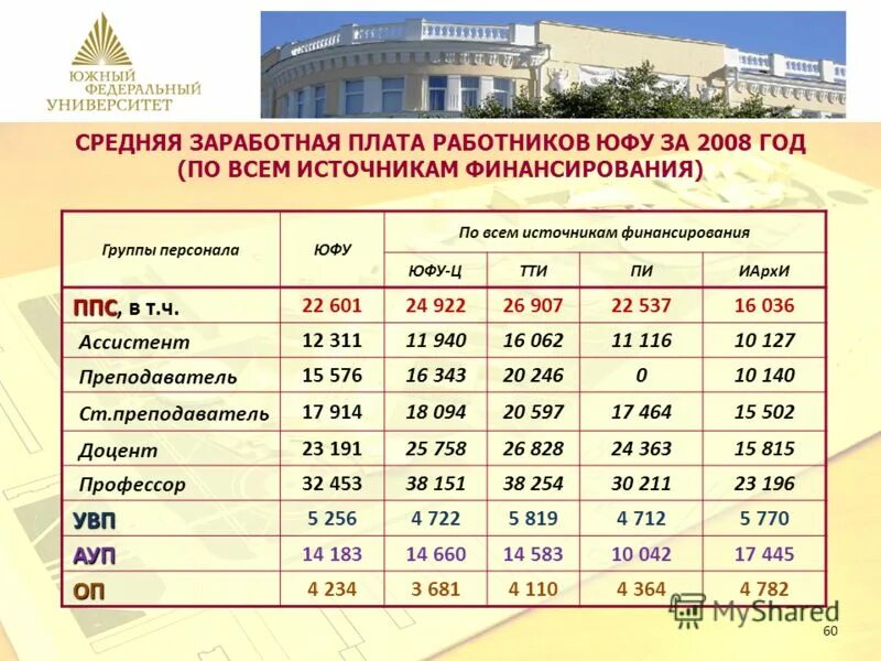 Профессии по зарплате. Рейтинг вузов москвы 2020. Политех зарплаты. Какая зарплата у выпускника вшэ. Зарплата младшего научного сотрудника.