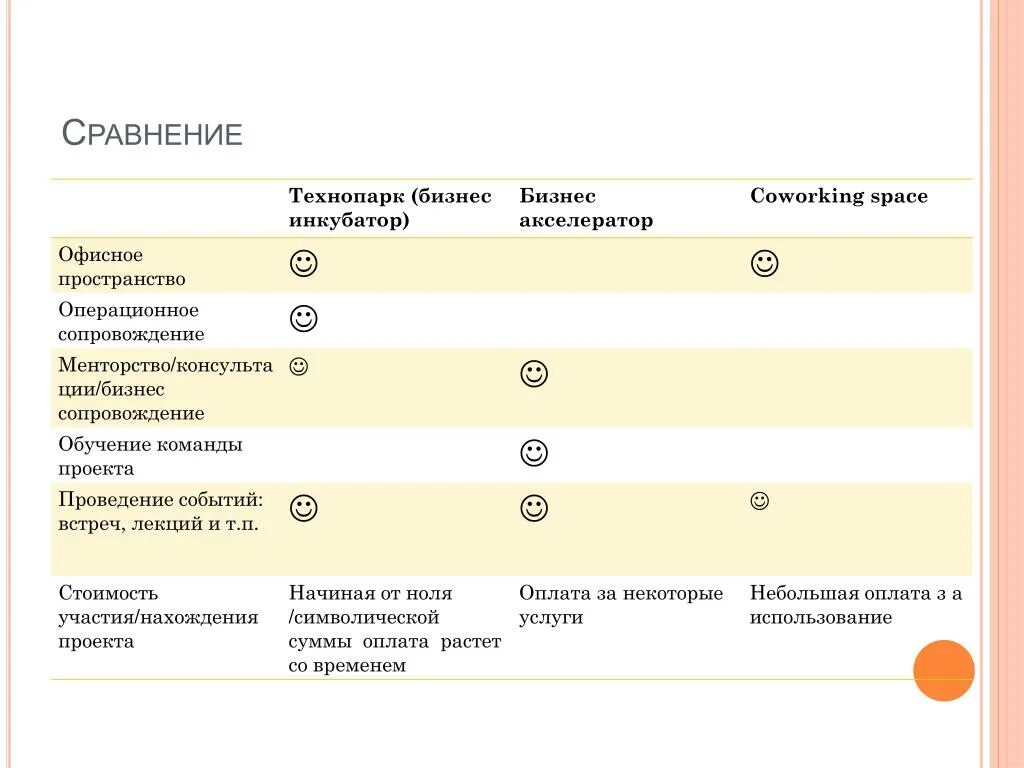 Технопарк бизнес инкубатор. Технопарки и бизнес инкубаторы. Бизнес инкубаторы и технопарки сходства и различия. Бизнес-инкубатор и акселератор.