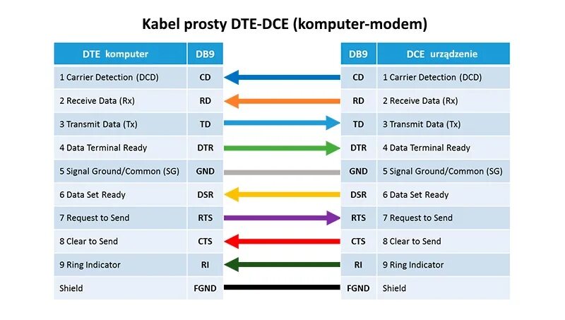 Not using cables to transmit signals