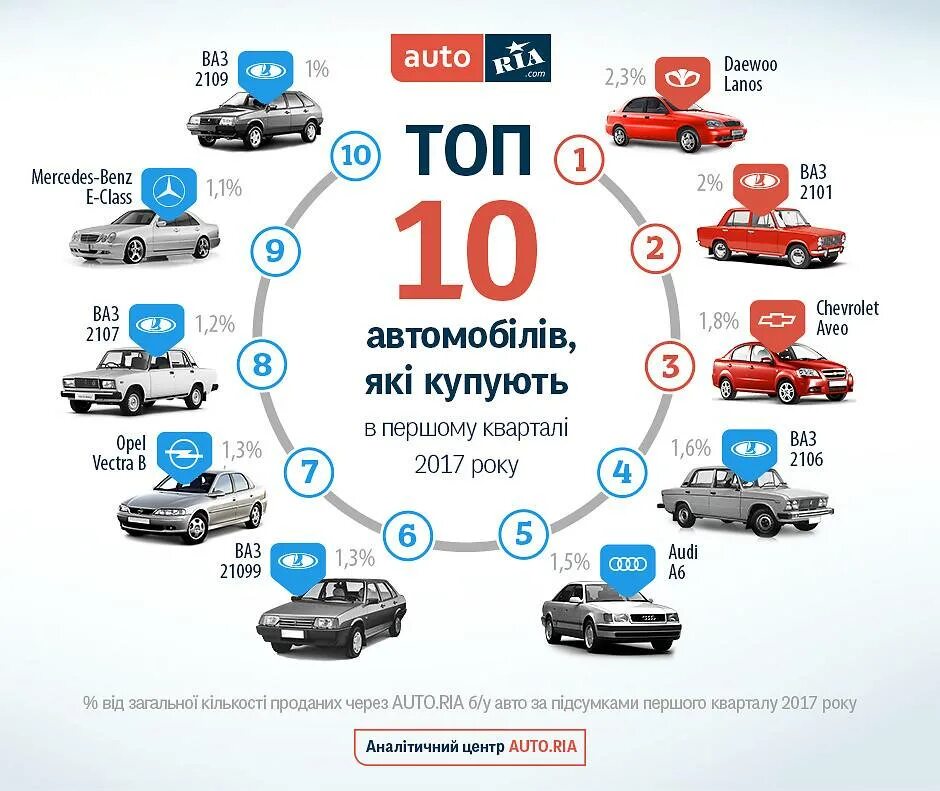 Продажами 9 в россии. Самые продаваемые автомобили. Самая продаваемая машина. Самые покупаемые машины. Инфографика продажа автомобилей.