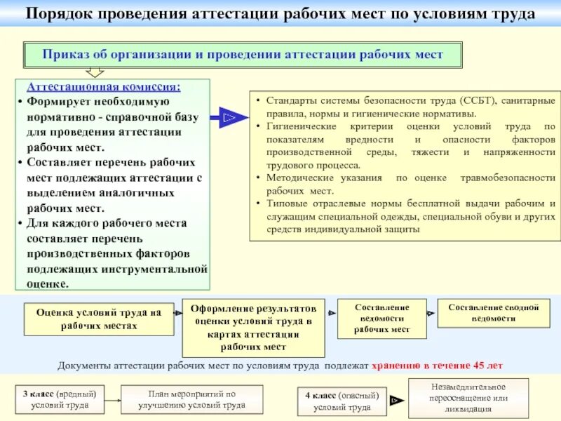 Нужна ли аттестация рабочих мест. Процедуры при проведении аттестации рабочих мест по условиям труда?. алгоритм проведения аттестации рабочих мест по условиям труда. порядок аттестации рабочего места охрана труда. аттестация рабочих мест план.