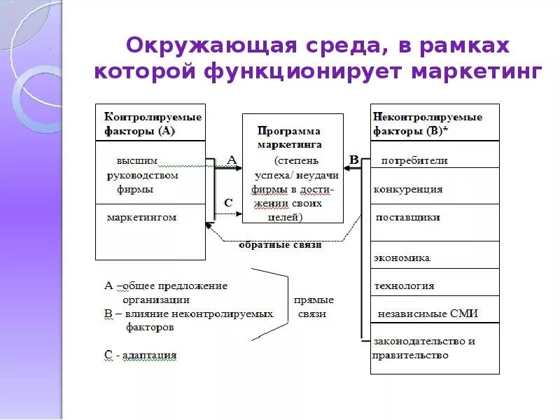 Контролируемые и неконтролируемые факторы маркетинговой среды. Контролируемые факторы маркетинговой. Факторы контролируемые маркетингом. Факторы окружающей маркетинговой среды.