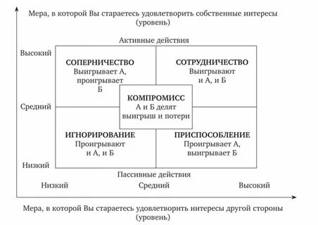Поиск решения удовлетворяющий интересы двух сторон это