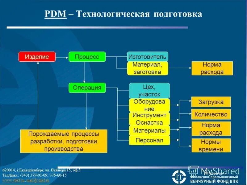Технологические особенности организации. PDM-система. Технологическая подготовка производства. PDM система структура. PLM PDM системы что это.
