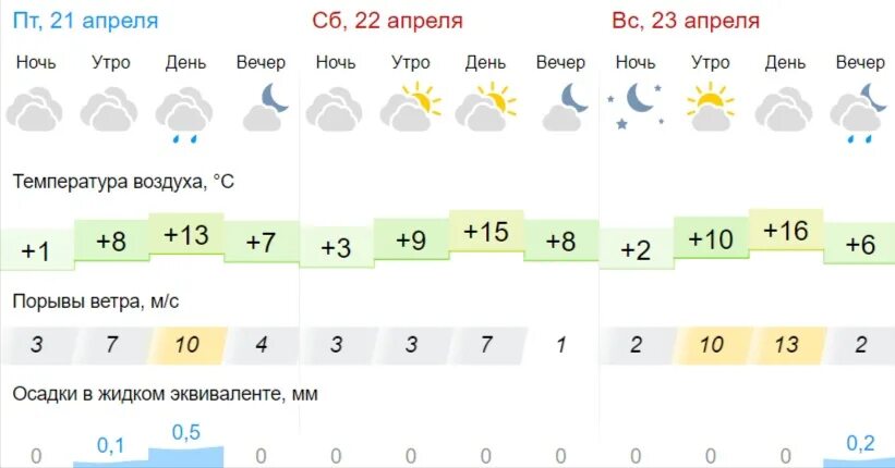 Погода в александровске усть лабинский район. Прогноз погоды на завтра. Прогноз погоды на апрель 2023. Прогноз погоды на день. Завтрашняя погода.