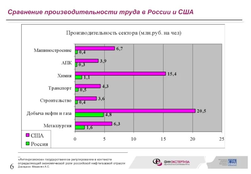 Производительность труда сравнение. Сравнение производительности труда в России и США. Производительность труда в Росииэ. Низкая производительность труда в России.