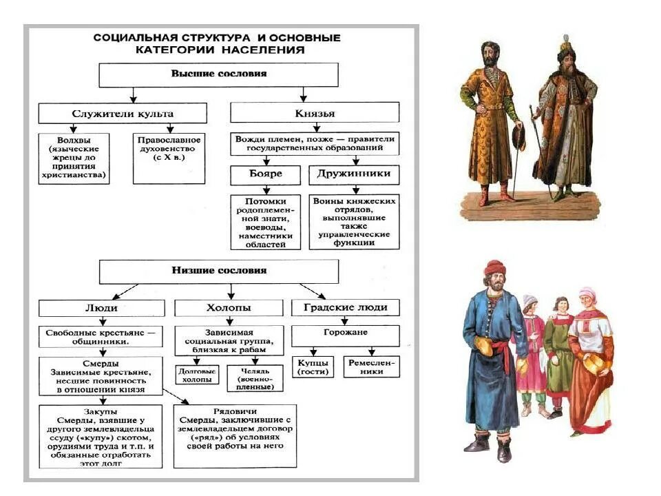 Социальная структура населения и социальное развитие. Сословно социальная структура древней руси. схема структура населения древней руси. схема основные слои населения древней руси. основные слои древнерусского населения при ярославе мудром.