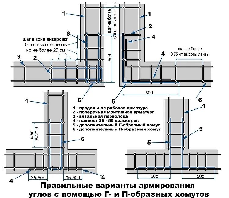 Армирование углов ленточного фундамента. Арматура в ленточном фундаменте схема. Правильная схема армирования фундамента. Как правильно армировать ленточный фундамент схема.