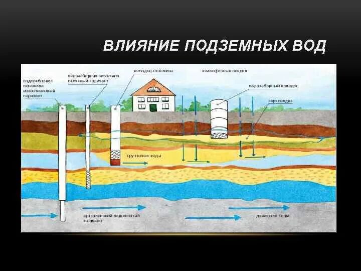 Уровень грунтовых вод влияет. Изменение уровня грунтовых вод. Уровень стояния грунтовых вод. Уровень грунтовых вод влияет. Водоносный горизонт грунтовых вод.