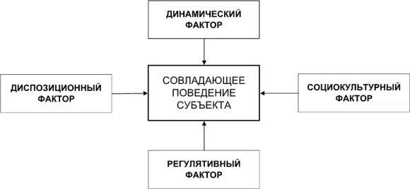 Проблема совладающего поведения. Совладающее поведение. факторы совладающего поведения. совпадающее поведение. совладающее поведение картинки.