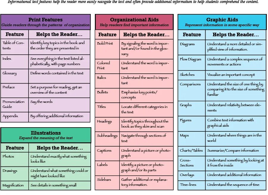 After reading activities. Active and the passive reading. Features of reading. Writing skills презентация. What reading strategies.