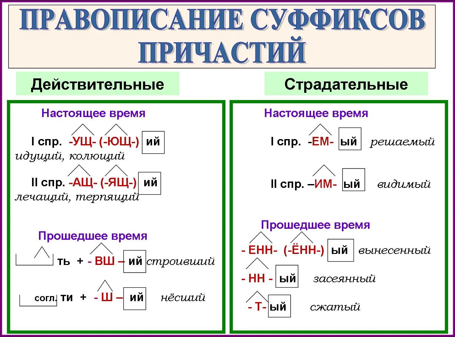 Суффиксы причастий правила