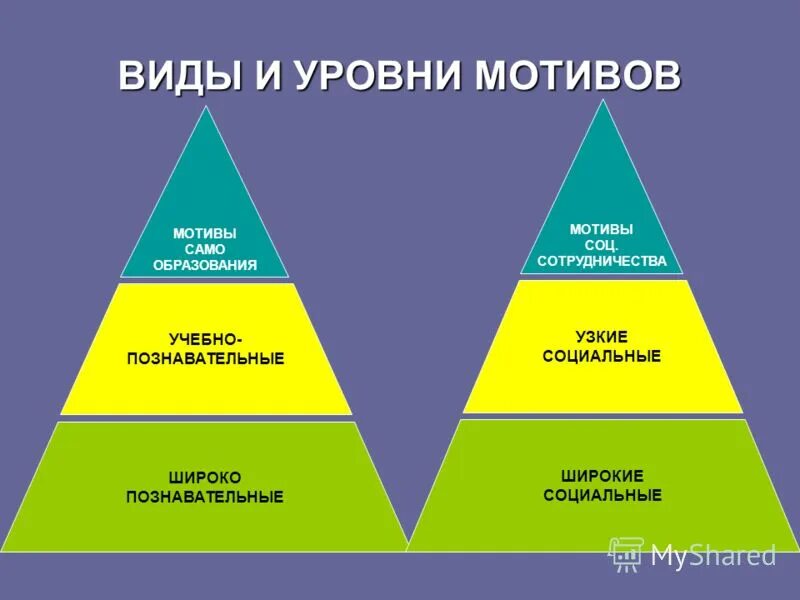 Уровни познавательной мотивации