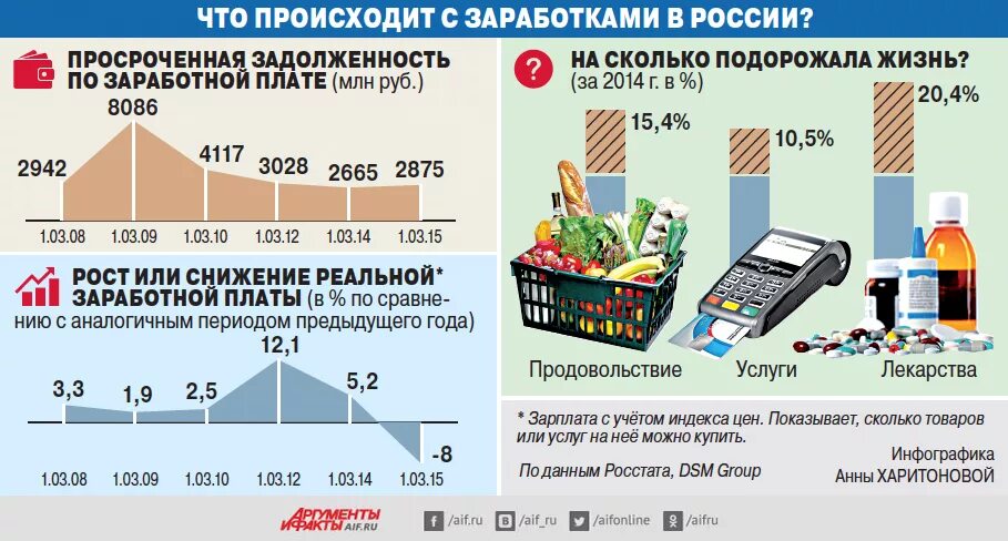 Получают зарплату временем. Зарплата инфографика. Заработные платы в России. Инфографика средняя зарплата. Снижение заработной платы.