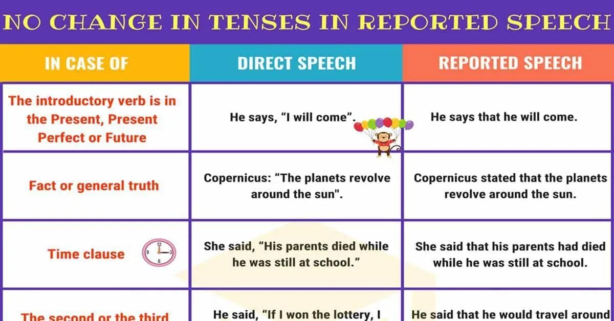 Изменения в reported Speech. Reported Speech таблица. Tenses таблица. Reported Speech Tense changes. Change the sentences to indirect speech