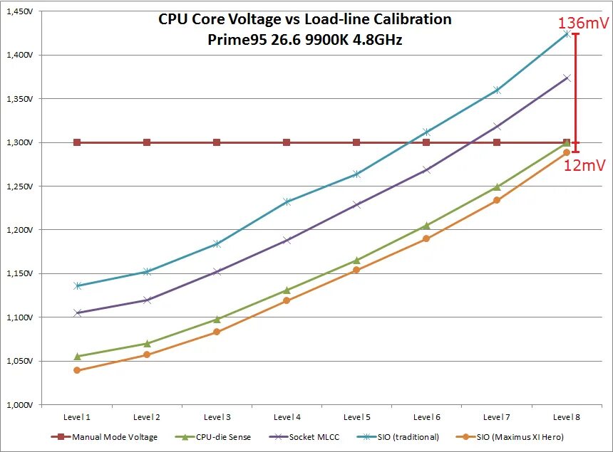 Load line Calibration график. CPU load line Calibration ASUS. CPU load line Calibration ASUS график. CPU load line Calibration ASUS Level 1 и 5 отличия. Load calibration