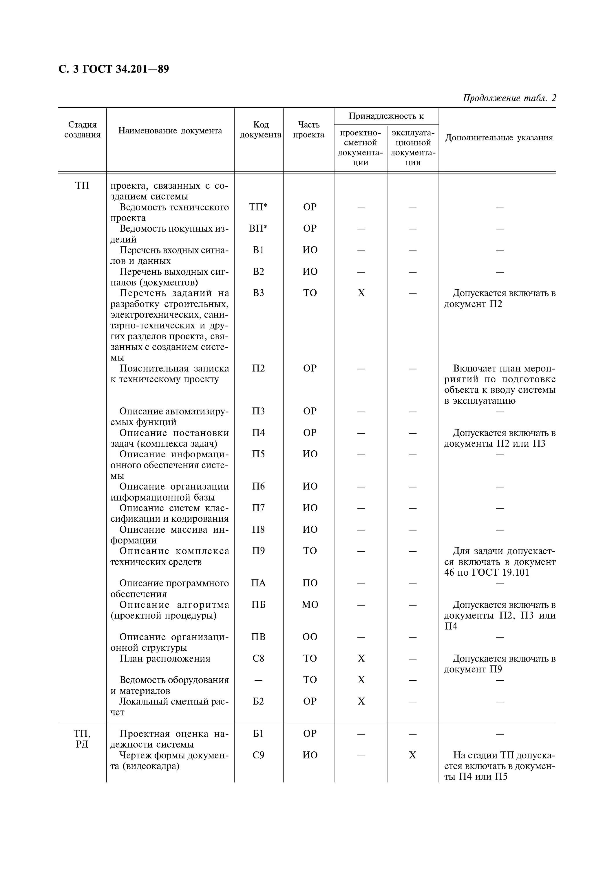 Гост 34.201 статус. Виды и Назначение документов по ГОСТ 34.201-89. Стандарты комплекса ГОСТ 34. ГОСТ 34 автоматизированные системы.