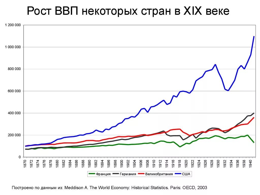 Ввп на душу италии. Рост экономики Франции по годам. ВВП Франции график. ВВП Франции по годам. Рост ВВП Франции.