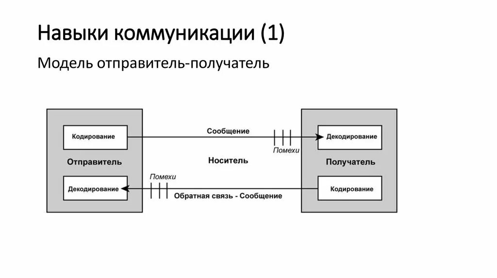 Отправитель текста. Коммуникация схема отправитель получатель. Модели коммуникации. Модель коммуникации схема. Модель отправитель получатель.