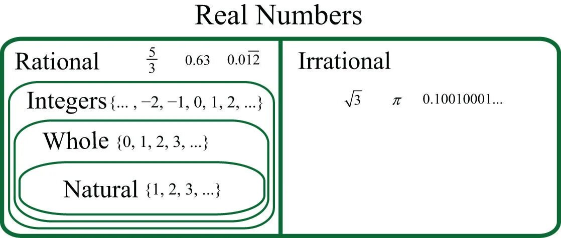 Whole range. Real numbers. whole numbers. whole numbers and integers. rational and irrational numbers.
