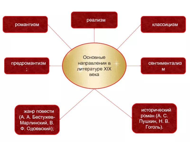 Жанры литературы 19 века. Ведущие направления литературы 19 века. Схема литературы 19 века. Кластер литература 19 века. Направление в литературе 2 половине