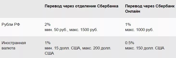 Как перевести деньги без процентов в сбербанке. Комиссия при переводе. Сбербанк комиссия. Комиссия при переводе с карты на карту. Комиссия за перевод с карты Сбербанка.