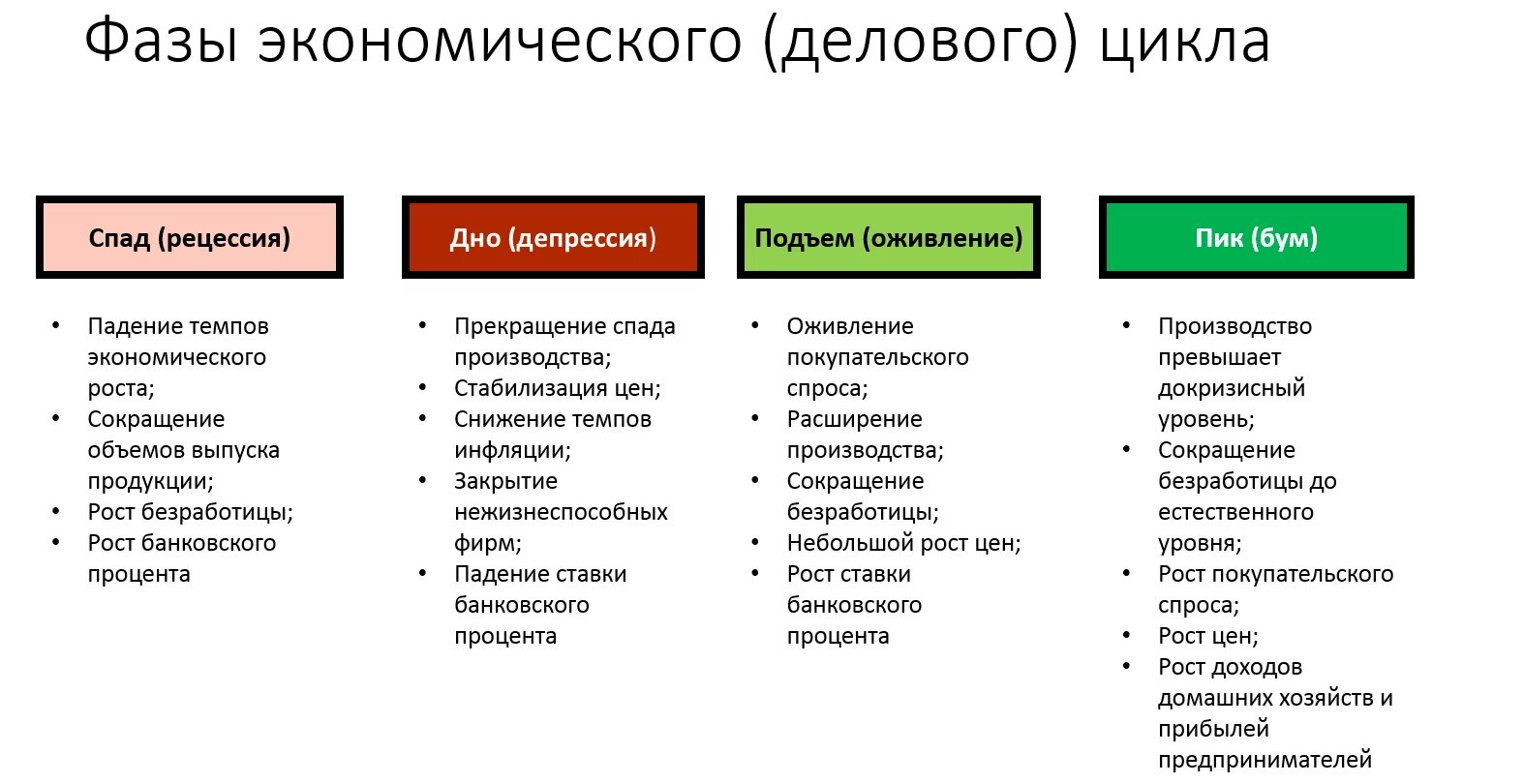 Различных областей экономики. Фазы делового цикла. Экономический деловой цикл. Фазы делового цикла в экономике. Бизнес циклы в экономике.