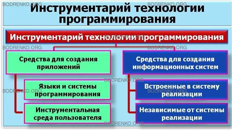 Инструмент и разработка программных средств. Инструмент и разработка программных средств