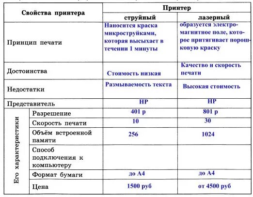 Информация о современных принтерах и заполните таблицу