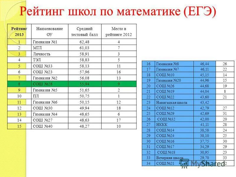 Рейтинг школ набережные