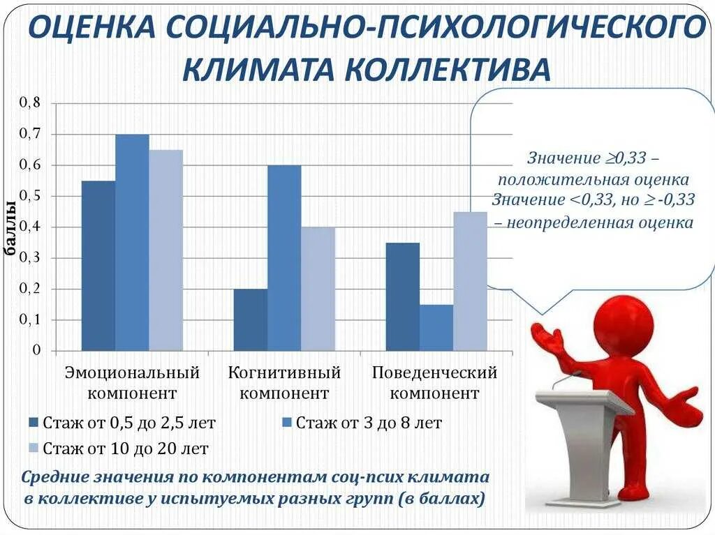 Оценка социального климата в коллективе. Оценка социально-психологического климата. Оценка морально-психологического климата в коллективе. Анализ психологического климата в коллективе. Методы оценки морально-психологического климата в коллективе.