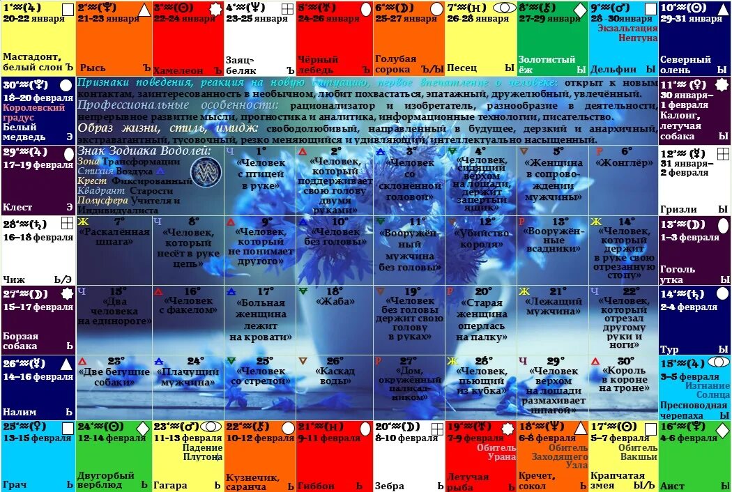 Градусы гороскопа. Градусы знаков зодиака таблица. Градус зодиака характеристика. Градусы Водолея таблица.