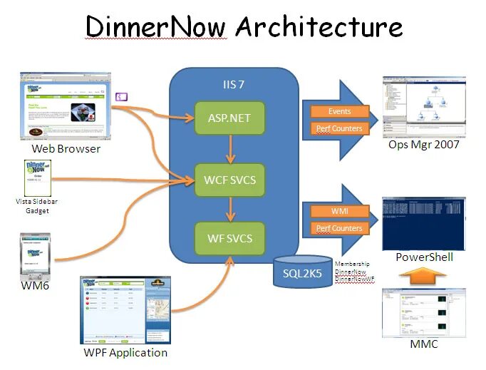 Asp net LINQ схема. Архитектура IIS. Технология asp net Скриншоты. Архитектура asp net МВС. Iex new object net webclient